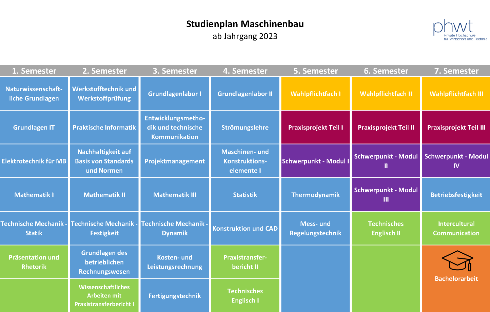 Dein Praxisnahes, Duales Studium Maschinenbau | PHWT