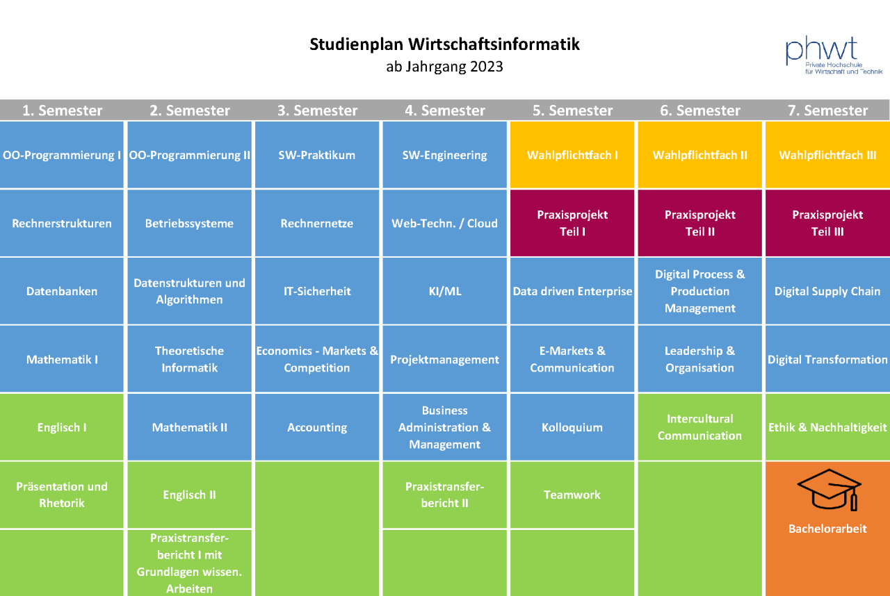 Dein Duales Studium Wirtschaftsinformatik | PHWT